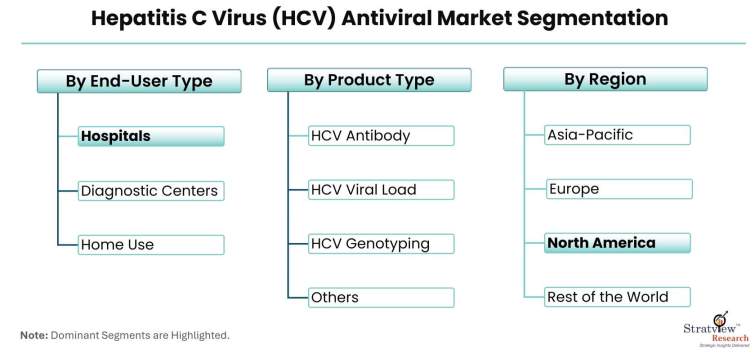Hepatitis-C-Virus-(HCV)-Antiviral-Market-Segmentation